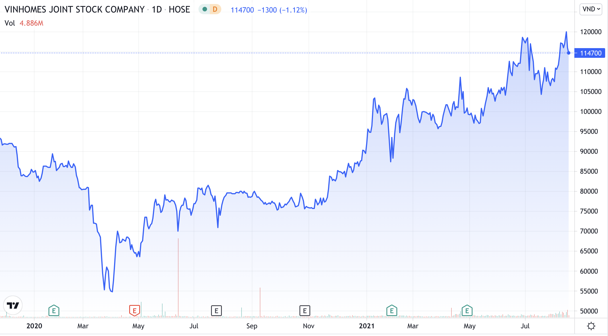 Цена акции Vinhomes VHM на фондовой бирже HOSE.